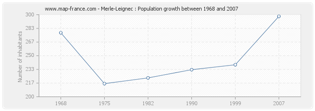 Population Merle-Leignec