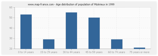 Age distribution of population of Mizérieux in 1999