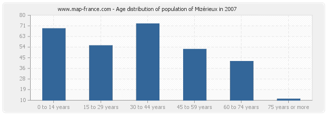 Age distribution of population of Mizérieux in 2007