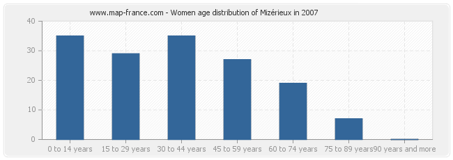 Women age distribution of Mizérieux in 2007