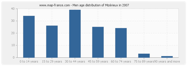 Men age distribution of Mizérieux in 2007