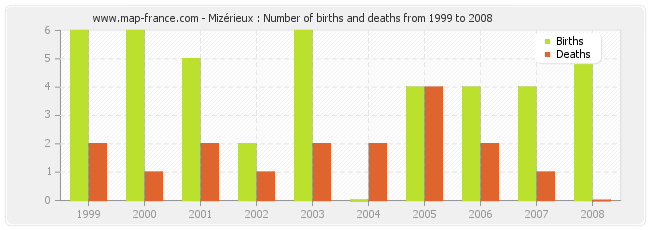 Mizérieux : Number of births and deaths from 1999 to 2008