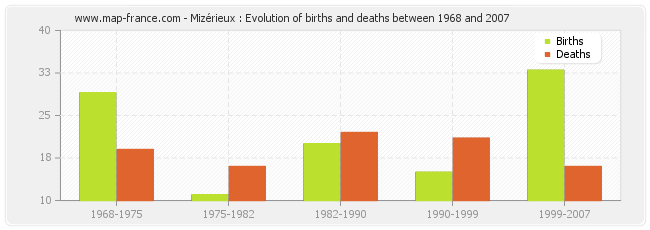 Mizérieux : Evolution of births and deaths between 1968 and 2007