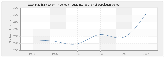 Mizérieux : Cubic interpolation of population growth