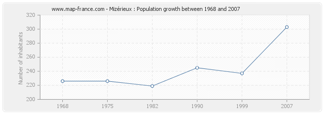 Population Mizérieux