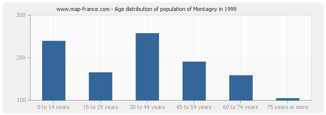 Age distribution of population of Montagny in 1999