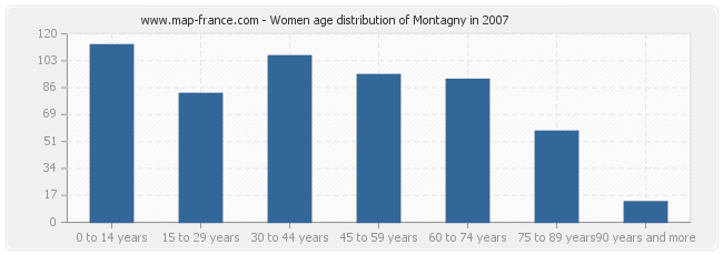 Women age distribution of Montagny in 2007