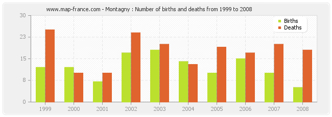 Montagny : Number of births and deaths from 1999 to 2008