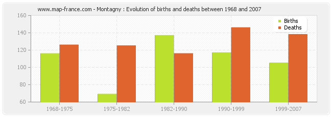 Montagny : Evolution of births and deaths between 1968 and 2007