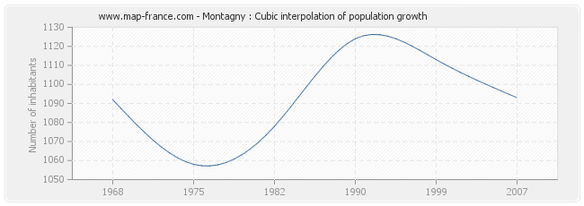 Montagny : Cubic interpolation of population growth