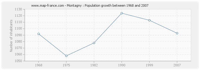 Population Montagny