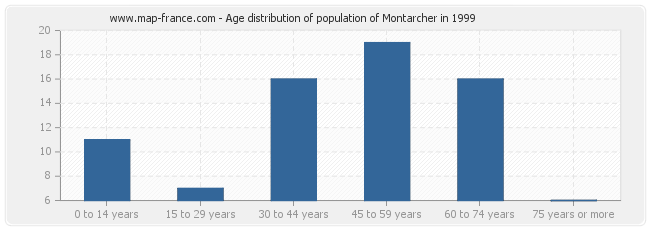 Age distribution of population of Montarcher in 1999