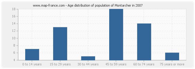Age distribution of population of Montarcher in 2007