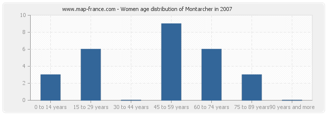 Women age distribution of Montarcher in 2007