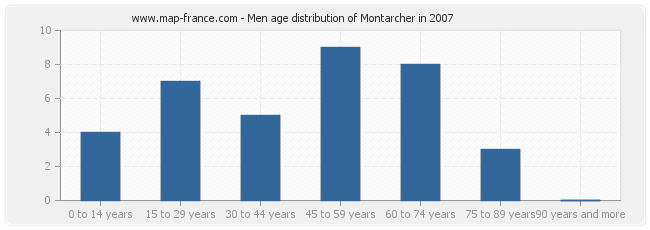 Men age distribution of Montarcher in 2007
