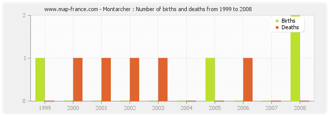Montarcher : Number of births and deaths from 1999 to 2008