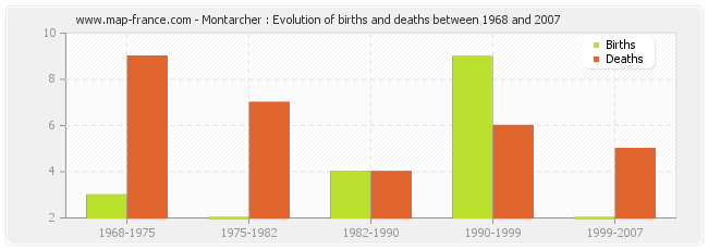 Montarcher : Evolution of births and deaths between 1968 and 2007