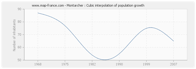 Montarcher : Cubic interpolation of population growth