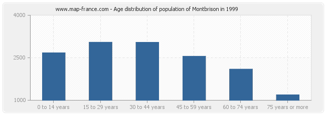 Age distribution of population of Montbrison in 1999