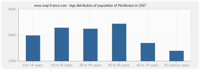 Age distribution of population of Montbrison in 2007
