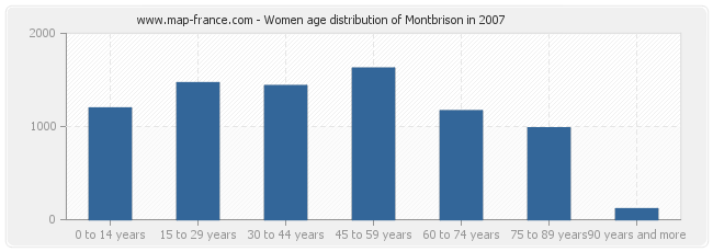 Women age distribution of Montbrison in 2007