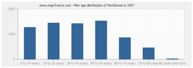 Men age distribution of Montbrison in 2007