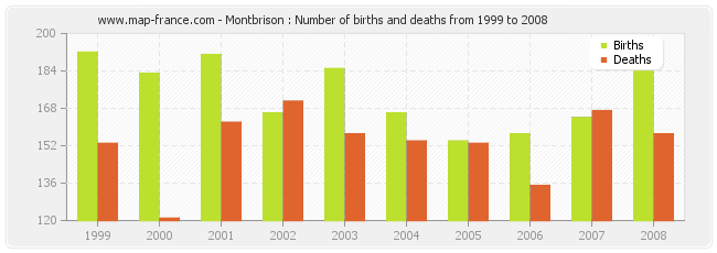 Montbrison : Number of births and deaths from 1999 to 2008