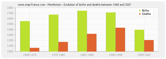 Montbrison : Evolution of births and deaths between 1968 and 2007