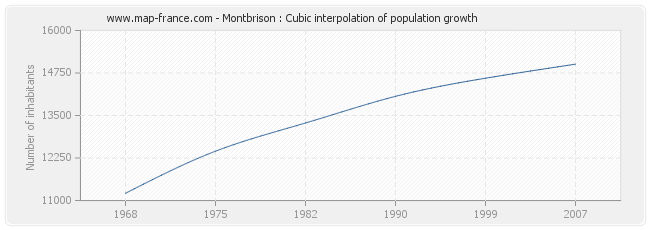 Montbrison : Cubic interpolation of population growth