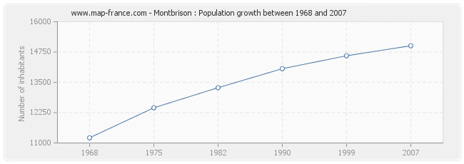 Population Montbrison