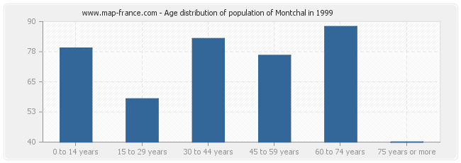 Age distribution of population of Montchal in 1999