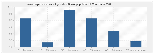 Age distribution of population of Montchal in 2007