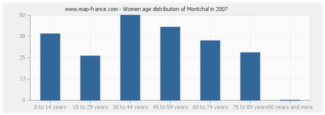 Women age distribution of Montchal in 2007