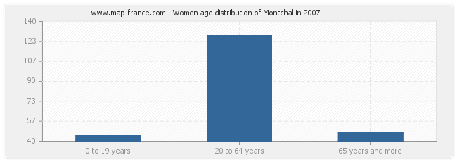 Women age distribution of Montchal in 2007