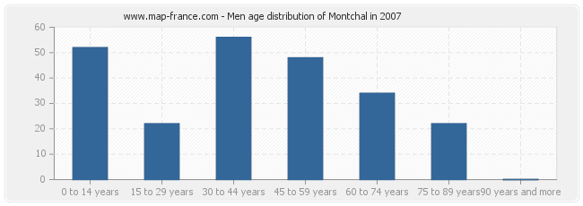 Men age distribution of Montchal in 2007