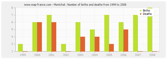 Montchal : Number of births and deaths from 1999 to 2008