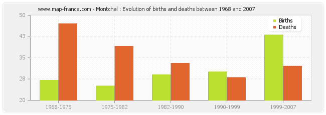 Montchal : Evolution of births and deaths between 1968 and 2007