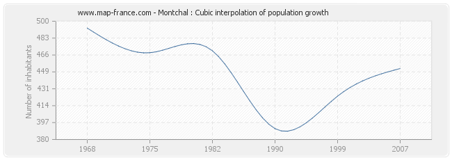 Montchal : Cubic interpolation of population growth