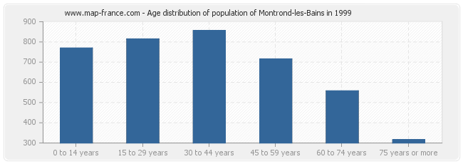 Age distribution of population of Montrond-les-Bains in 1999