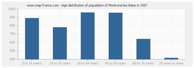 Age distribution of population of Montrond-les-Bains in 2007
