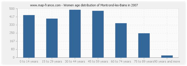 Women age distribution of Montrond-les-Bains in 2007