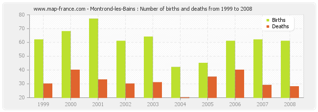 Montrond-les-Bains : Number of births and deaths from 1999 to 2008