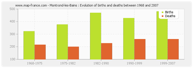 Montrond-les-Bains : Evolution of births and deaths between 1968 and 2007