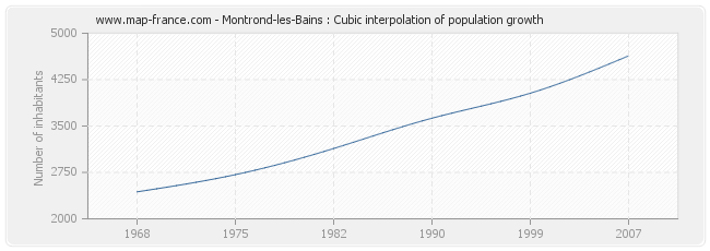Montrond-les-Bains : Cubic interpolation of population growth
