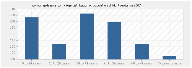 Age distribution of population of Montverdun in 2007