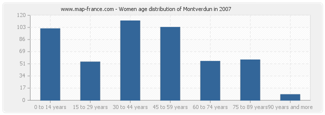 Women age distribution of Montverdun in 2007