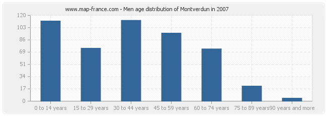 Men age distribution of Montverdun in 2007