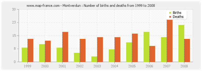 Montverdun : Number of births and deaths from 1999 to 2008
