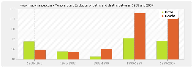 Montverdun : Evolution of births and deaths between 1968 and 2007