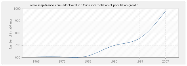 Montverdun : Cubic interpolation of population growth